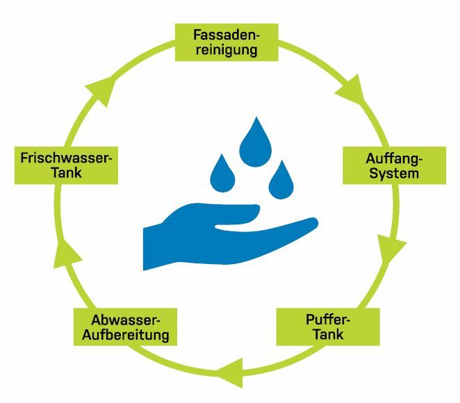 Fassadenreinigung Köln Wasserkreislauf Schema